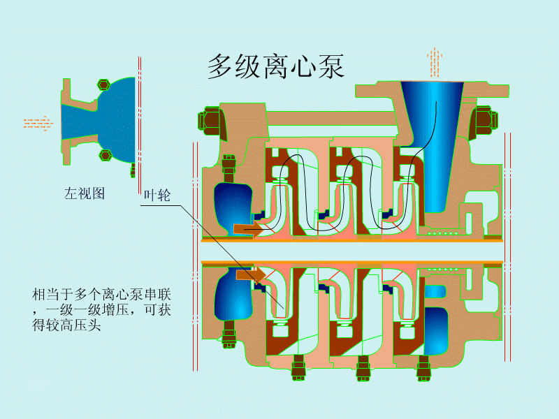 多級泵